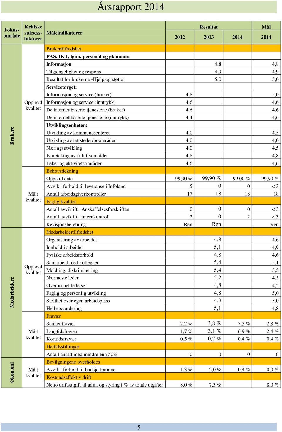 service (inntrykk) 4,6 4,6 De internettbaserte tjenestene (bruker) 4,6 4,6 De internettbaserte tjenestene (inntrykk) 4,4 4,6 Utviklingsenheten: Utvikling av kommunesenteret 4,0 4,5 Utvikling av