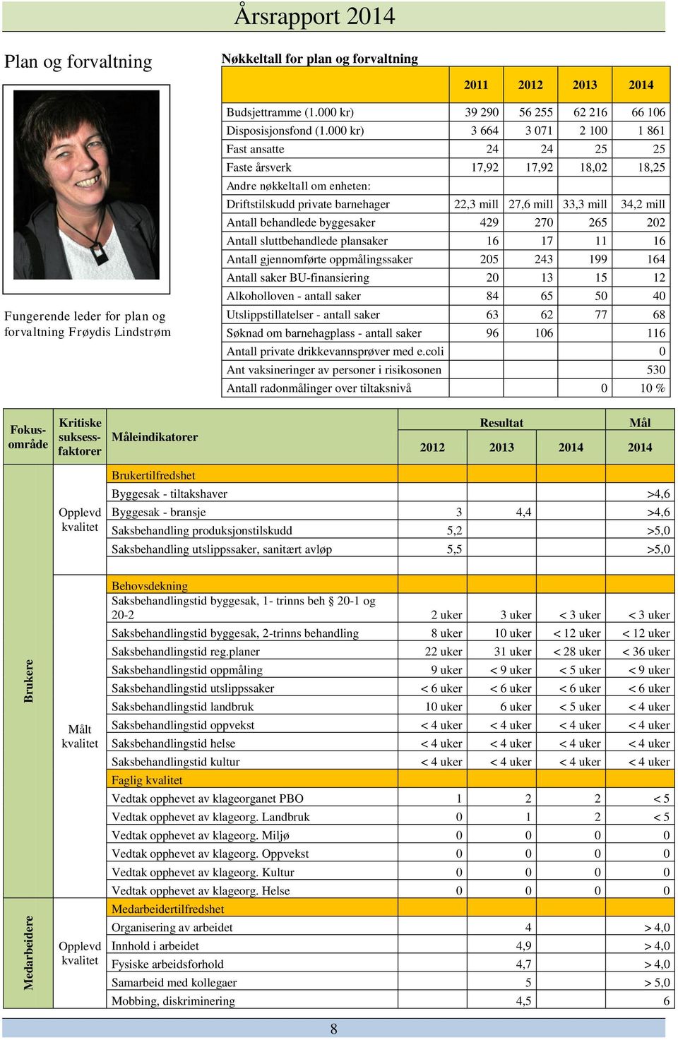 000 kr) 3 664 3 071 2 100 1 861 Fast ansatte 24 24 25 25 Faste årsverk 17,92 17,92 18,02 18,25 Andre nøkkeltall om enheten: Driftstilskudd private barnehager 22,3 mill 27,6 mill 33,3 mill 34,2 mill