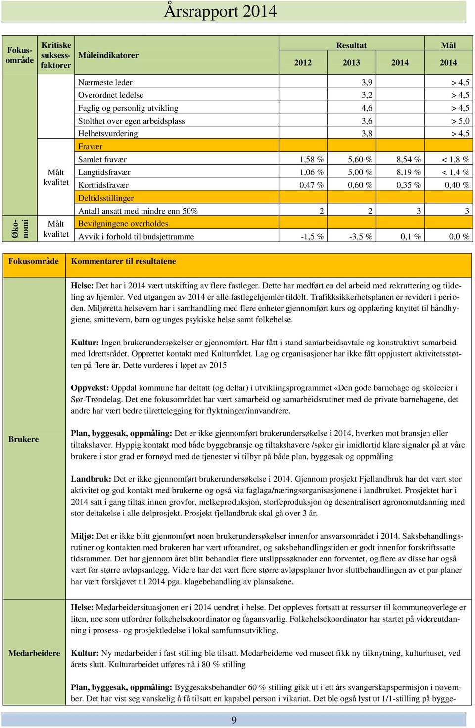 0,47 % 0,60 % 0,35 % 0,40 % Deltidsstillinger Antall ansatt med mindre enn 50% 2 2 3 3 Bevilgningene overholdes Avvik i forhold til budsjettramme -1,5 % -3,5 % 0,1 % 0,0 % Fokusområde Kommentarer til