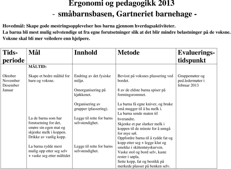 Tidsperiode Mål Innhold Metode Evalueringstidspunkt MÅLTID: Oktober November Desember Januar Skape et bedre måltid for barn og voksne. Endring av det fysiske miljø. Omorganisering på kjøkkenet.