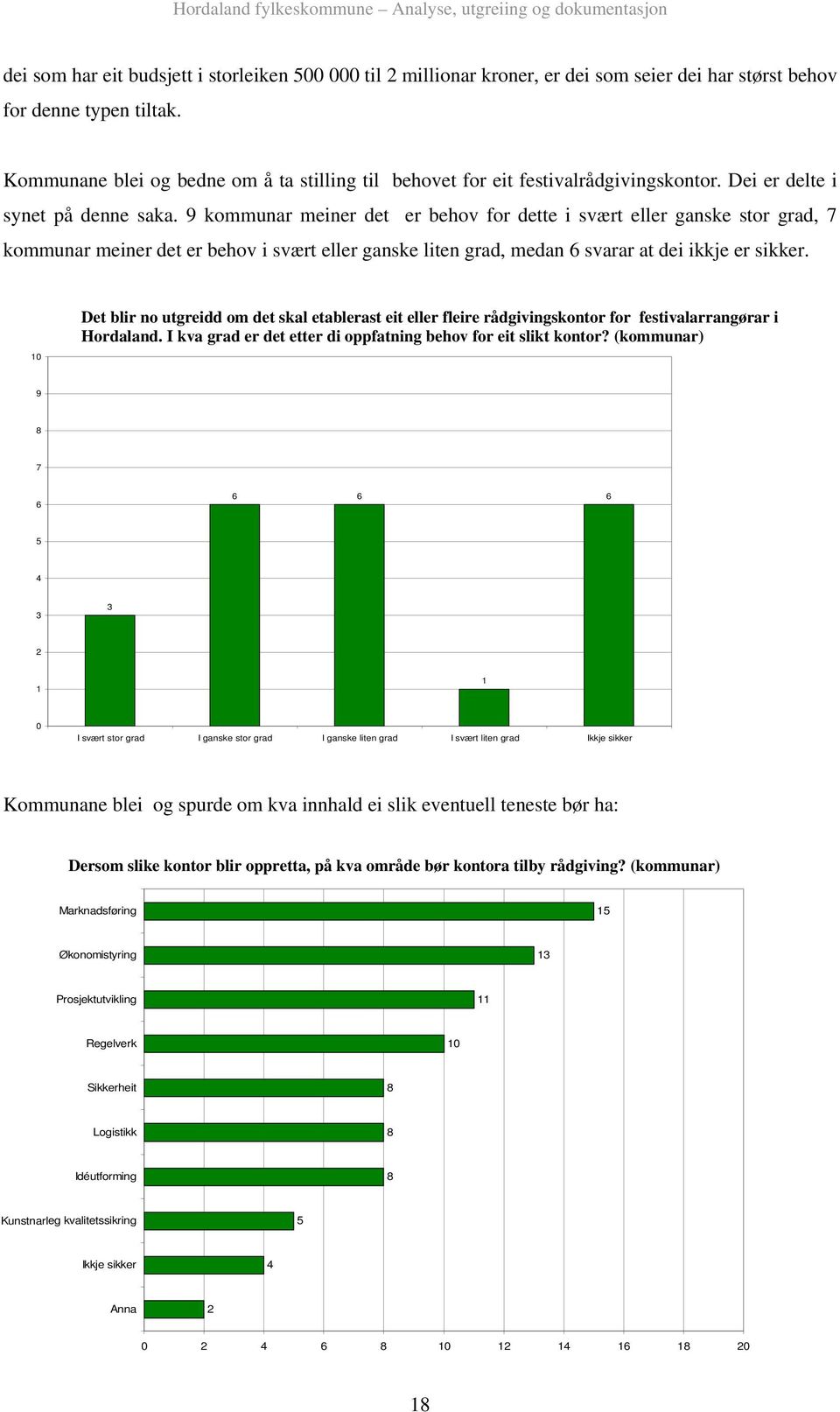 9 kommunar meiner det er behov for dette i svært eller ganske stor grad, 7 kommunar meiner det er behov i svært eller ganske liten grad, medan 6 svarar at dei ikkje er sikker.