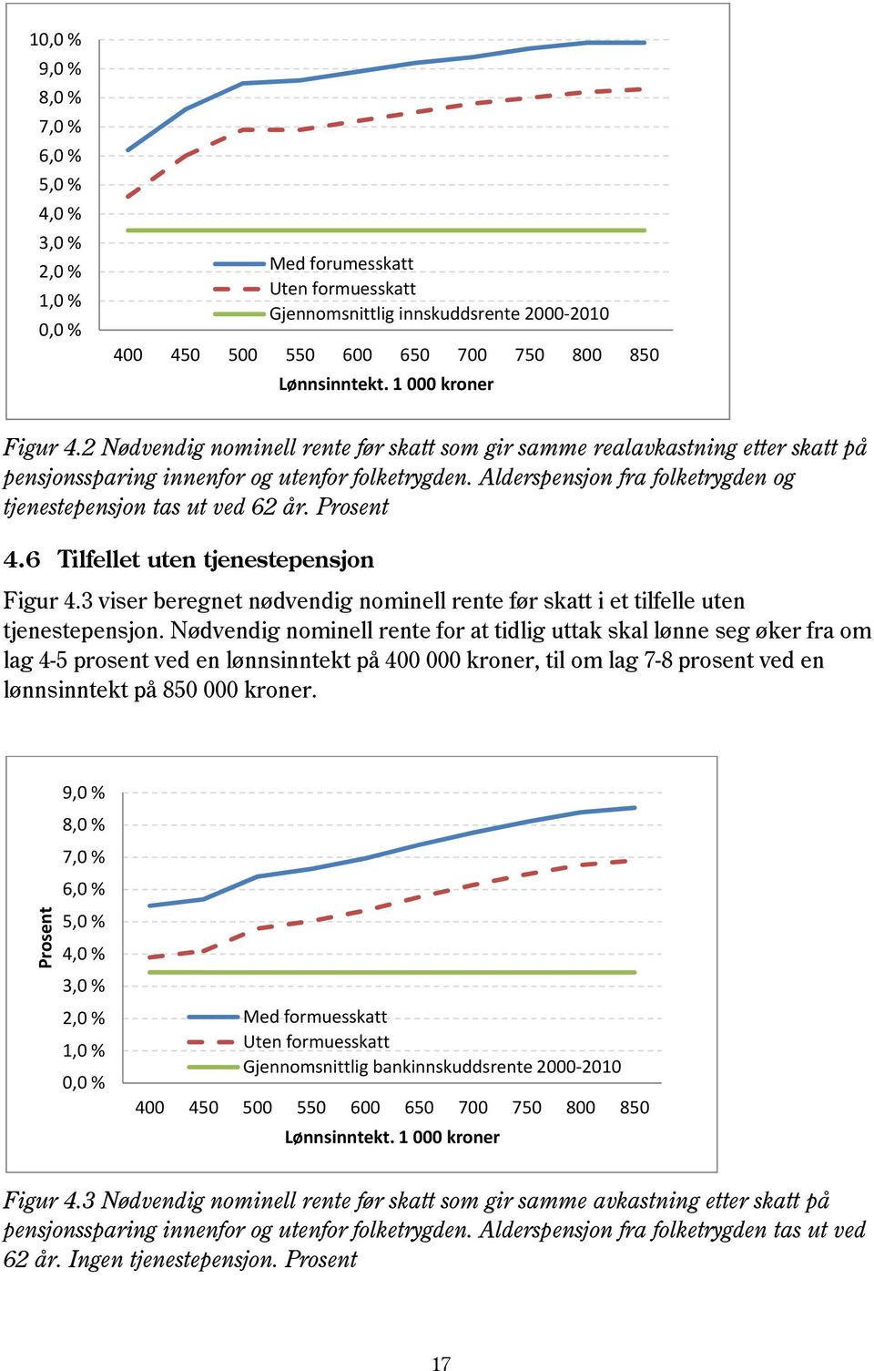 Alderspensjon fra folketrygden og tjenestepensjon tas ut ved 62 år. Prosent 4.6 Tilfellet uten tjenestepensjon Figur 4.