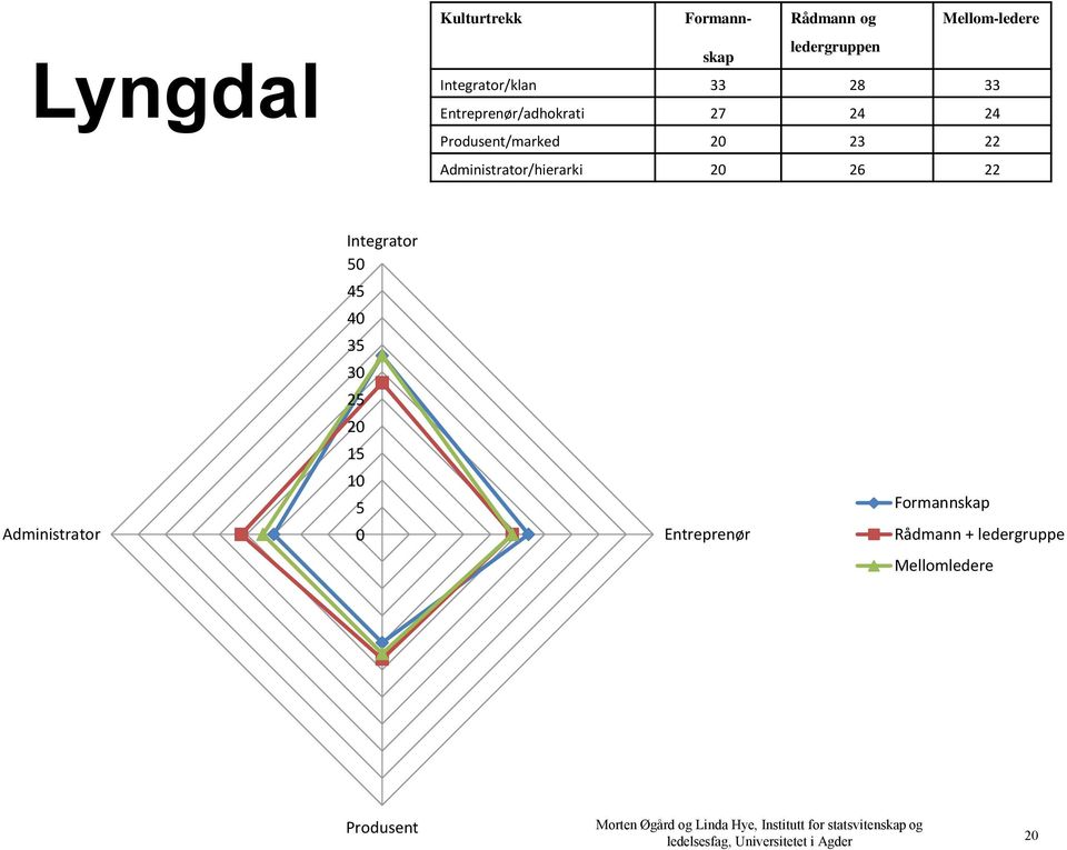 50 45 40 35 30 25 20 15 Administrator 10 5 0 Entreprenør Formannskap Rådmann + ledergruppe