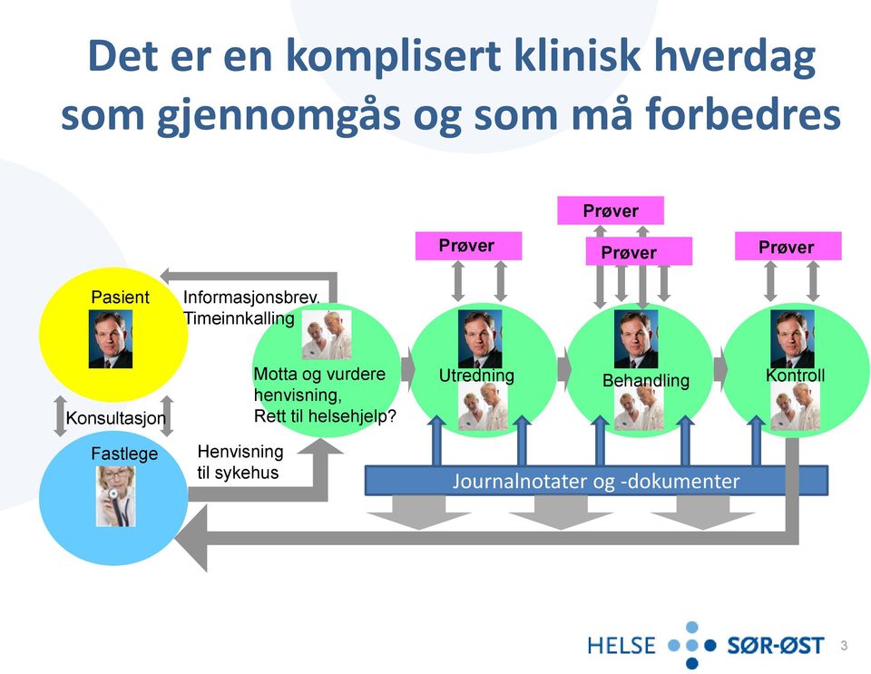 Timeinnkalling Konsultasjon Fastlege Henvisning til sykehus Motta og