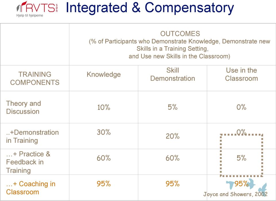 in the Classroom Theory and Discussion 10% 5% 0%.