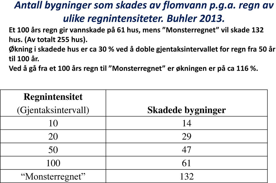 Økning i skadede hus er ca 30 % ved å doble gjentaksintervallet for regn fra 50 år til 100 år.