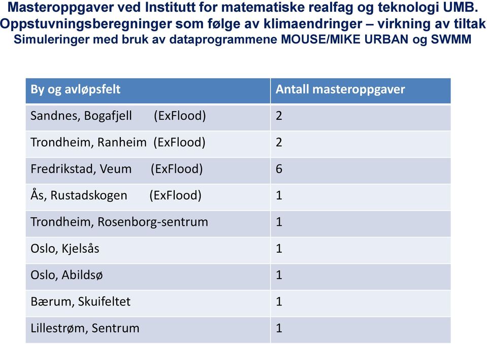 MOUSE/MIKE URBAN og SWMM By og avløpsfelt Antall masteroppgaver Sandnes, Bogafjell (ExFlood) 2 Trondheim, Ranheim