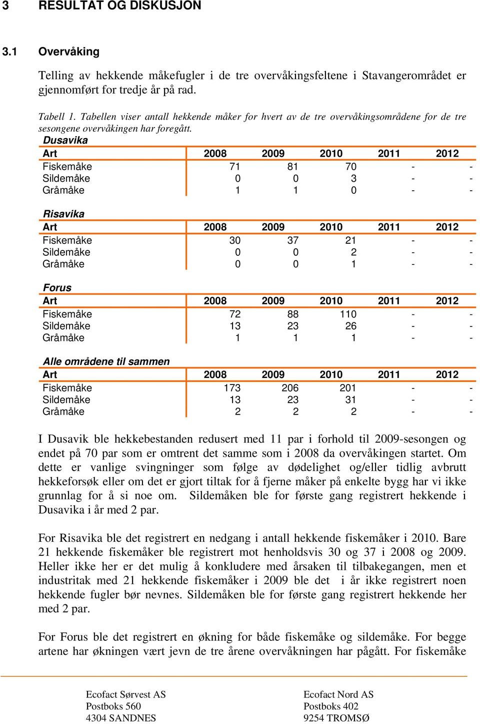 Dusavika Art 2008 2009 2010 2011 2012 Fiskemåke 71 81 70 - - Sildemåke 0 0 3 - - Gråmåke 1 1 0 - - Risavika Art 2008 2009 2010 2011 2012 Fiskemåke 30 37 21 - - Sildemåke 0 0 2 - - Gråmåke 0 0 1 - -