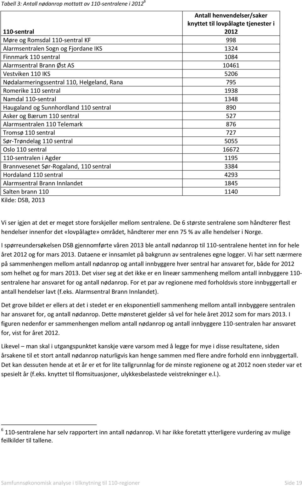 Haugaland og Sunnhordland 110 sentral 890 Asker og Bærum 110 sentral 527 Alarmsentralen 110 Telemark 876 Tromsø 110 sentral 727 Sør-Trøndelag 110 sentral 5055 Oslo 110 sentral 16672 110-sentralen i