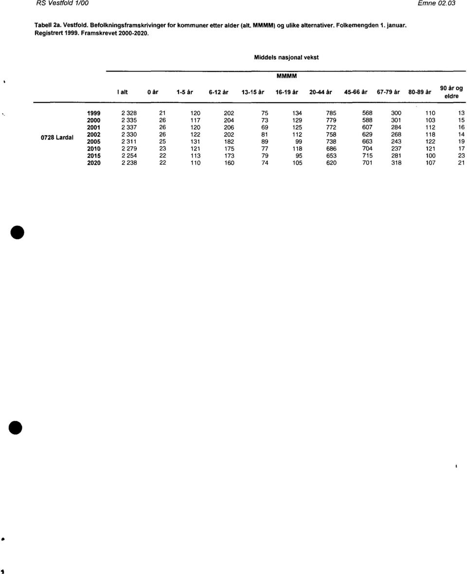 Middels nasjonal vekst MMMM I alt 0 Ar -5 Ar 6-2 Ar 3-5šr 6-9 Ar 20-44 år45-66ãr 67-79ár 80-89 Ar 90 Al' og eldre 0728 Lardal 999 2 328 2 20 202 75 34 785 568