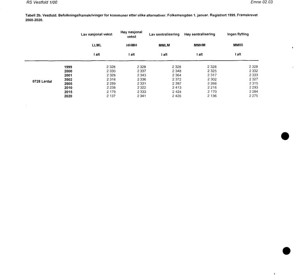 Lav nasjonal vekst Høy nasjonal vekst Lav sentralisering Hoy sentralisering Ingen flytting LLML HHMH MMLM MMHM MMOO I alti I alt I alt I alt 0728