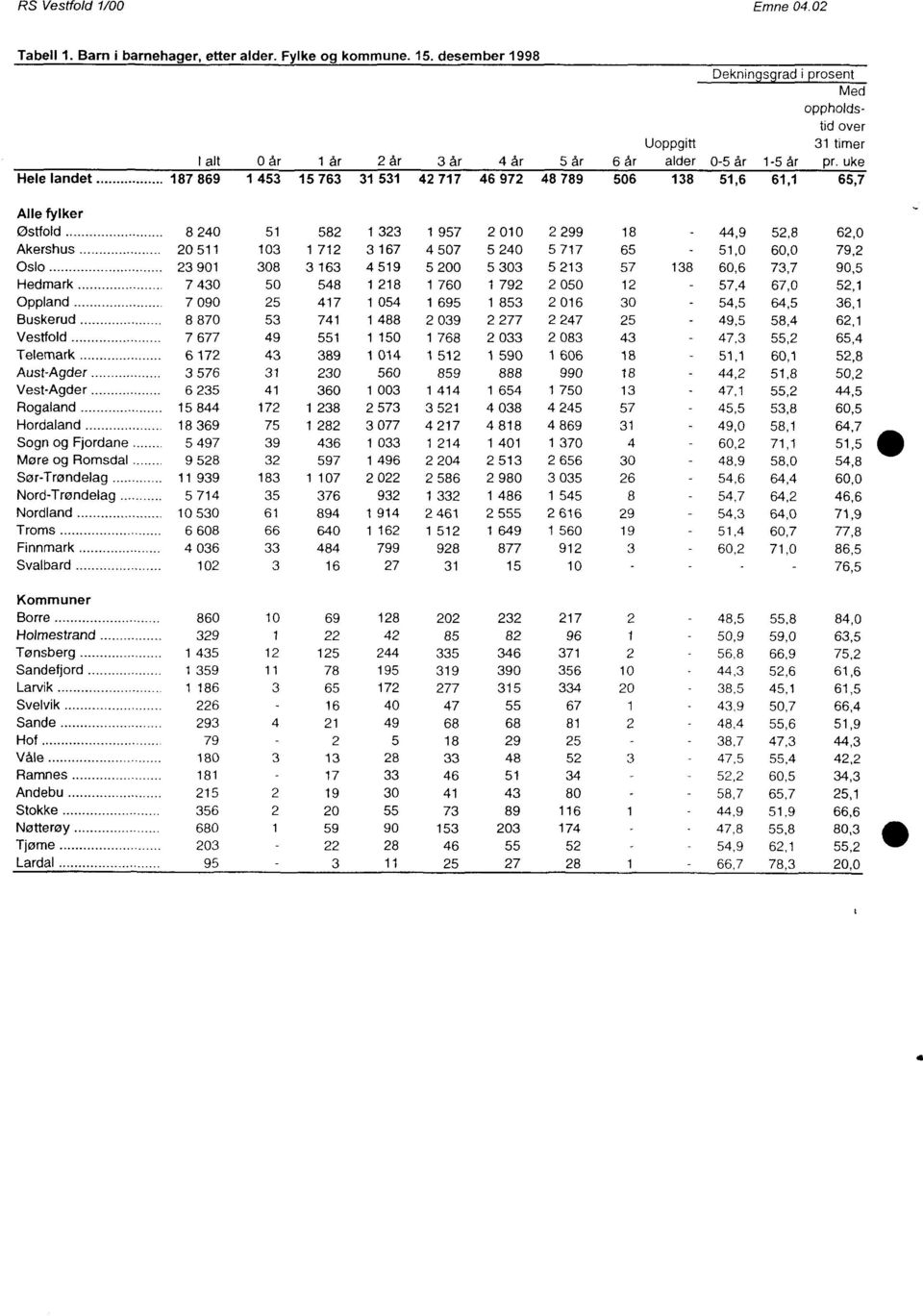 uke 5,6 6, 65,7 Alle fylker 2 Ost-fold 299 8 240 5 582 323 957 2 00 8 Akershus 20 5 03 72 3 67 4 507 5 240 5 77 65 Oslo 23 90 308 3 63 4 59 5 200 5 303 5 23 57 Hedmark 7 430 50 548 28 760 792 2 050 2