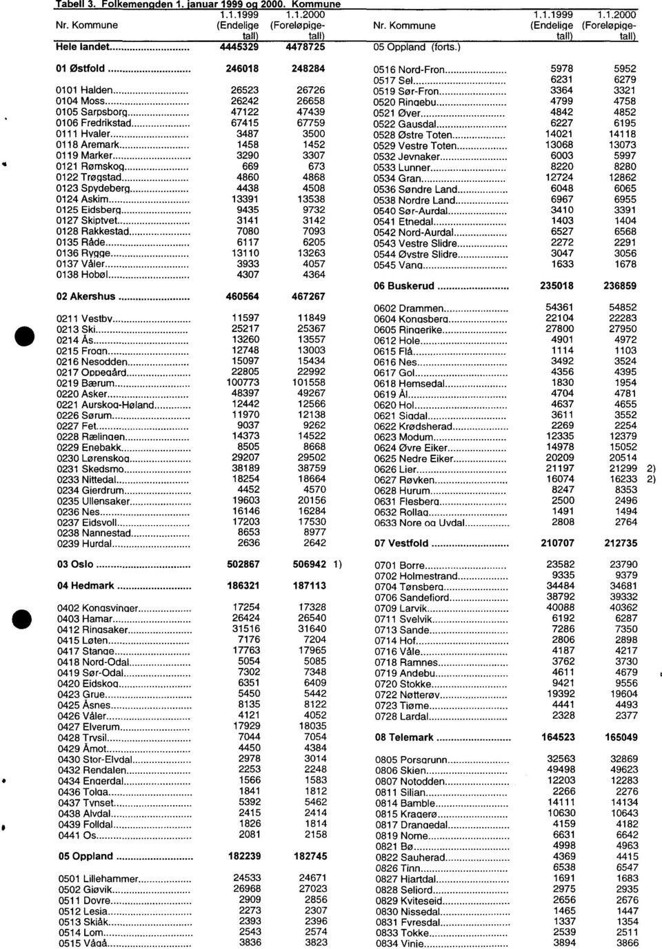 02 Rømskog 669 673 022 Trøgstad 4860 4868 023 Spydeberg 4438 4508 024 Askim 339 3538 025 Eidsberg 9435 9732 027 Skiptvet 34 342 028 Rakkestad 7080 7093 035 Råde 67 6205 036 Rygge 30 3263 037 Våler