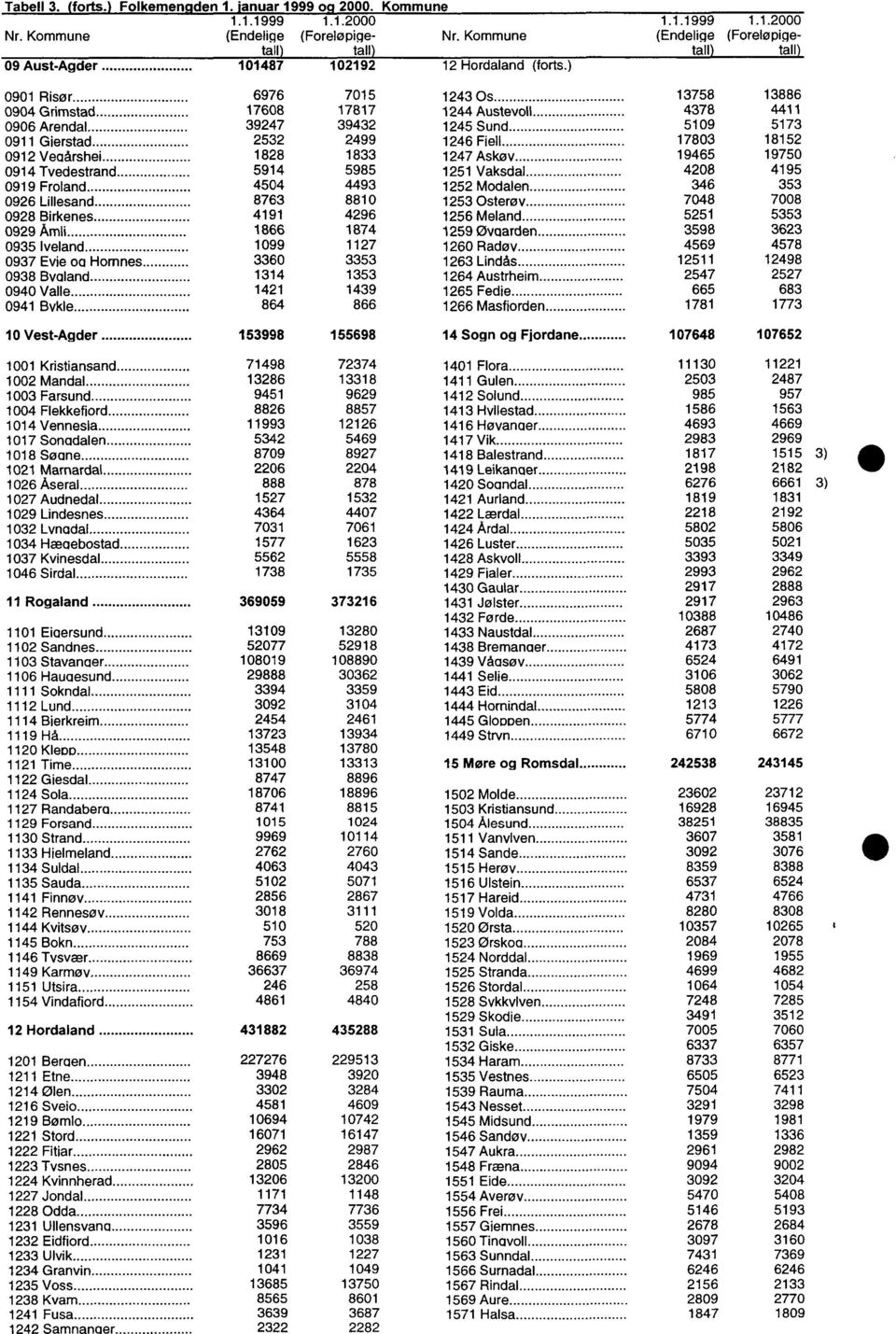 .2000 (Foreløpigetall) 090 Risør 6976 705 2430s 3758 3886 0904 Grimstad 7608 787 244 Austevoll 4378 44 0906 Arendal 39247 39432 245 Sund 509 573 09 Gierstad 2532 2499 246 Fiell 7803 852 092 Veaårshei