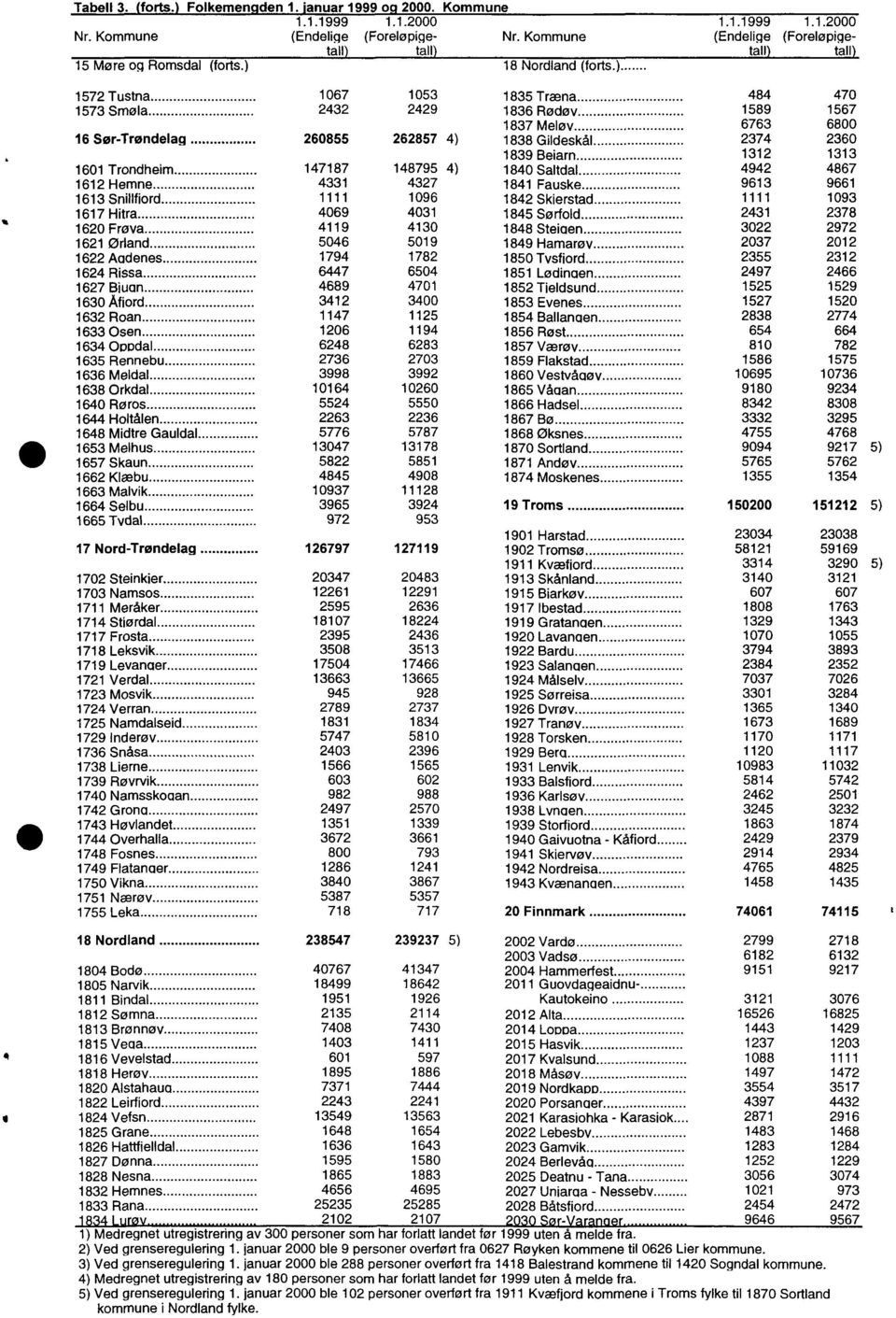 .2000 (Foreløpigetall) 572 Tustna 067 053 835 Træna 484 470 573 Smola 2432 2429 836 Rødøy 589 567 837 Meløy 6763 6800 6 Sør-Trøndelag 260855 262857 4) 838 Gildeskål 2374 2360 839 Beiarn 32 33 60