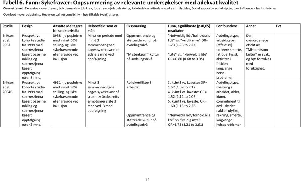 av innflydelse, Social support = social støtte, Low influence = lav innflytelse, Overload = overbelastning, Heavy on call responsibility = høy tilkalde (vagt) ansvar.