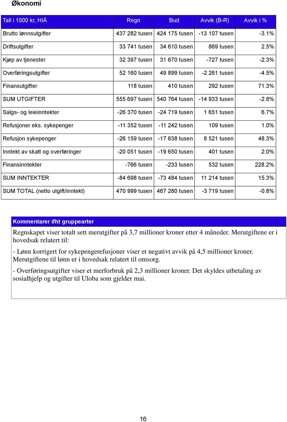 3% SUM UTGIFTER 555 697 tusen 540 764 tusen -14 933 tusen -2.8% Salgs- og leieinntekter -26 370 tusen -24 719 tusen 1 651 tusen 6.7% Refusjoner eks. sykepenger -11 352 tusen -11 242 tusen 109 tusen 1.