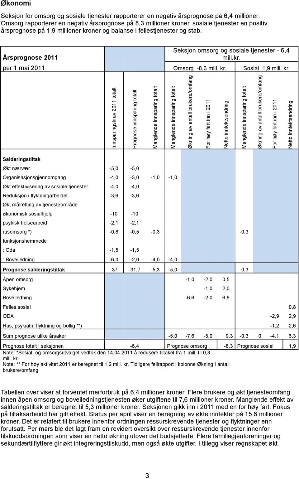 Omsorg rapporterer en negativ årsprognose på 8,3 millioner kroner, sosiale tjenester en positiv årsprognose på 1,9 millioner kroner og balanse i fellestjenester og stab.