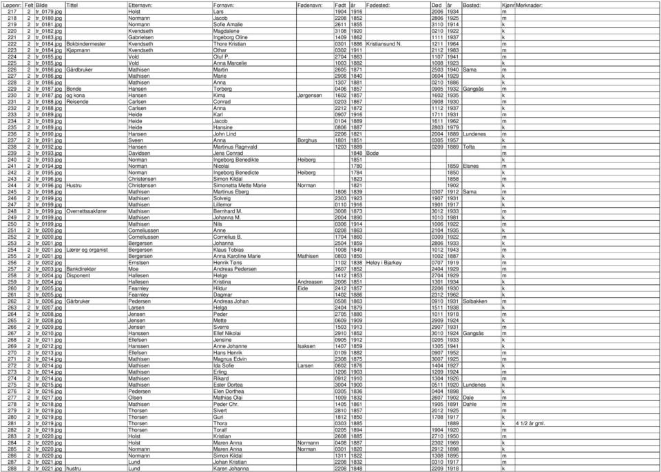 1211 1964 m 223 2 tr_0184.jpg Kjpmann Kvendseth Othar 0302 1911 2112 1983 m 224 2 tr_0185.jpg Vold Oluf P. 2704 1863 1107 1941 m 225 2 tr_0185.