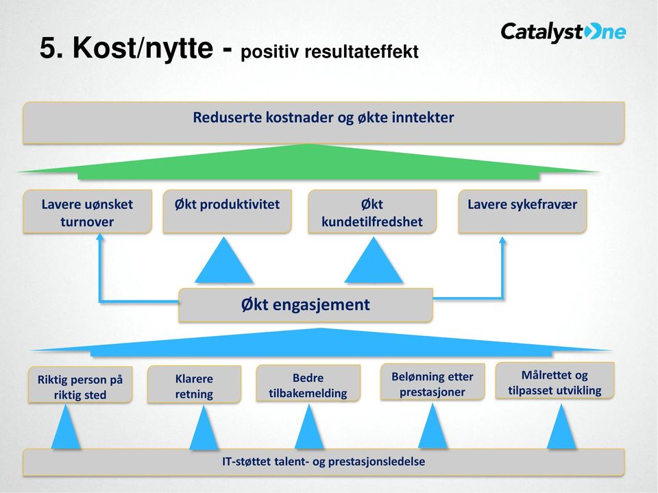 engasjement Riktig person på riktig sted Klarere retning Bedre tilbakemelding