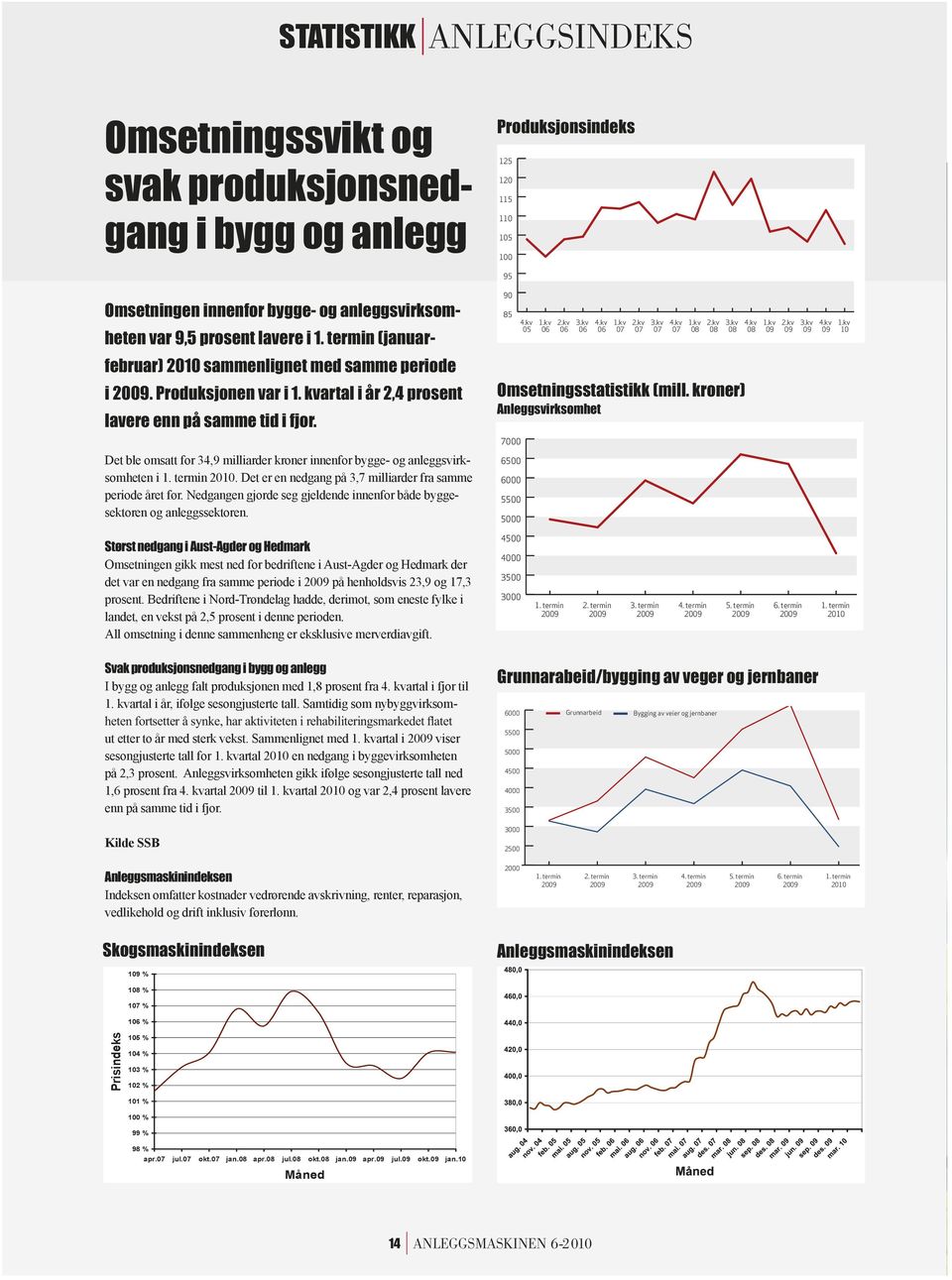 Omsetningen gikk mest ned for bedriftene i Aust-Agder og Hedmark der det var en nedgang fra samme periode i 2009 på henholdsvis 23,9 og 17,3 prosent.