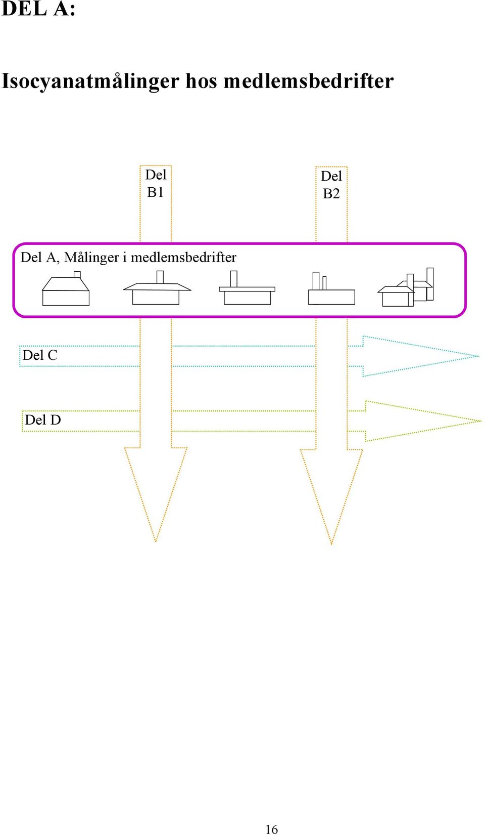 Del B2 Del A, Målinger i