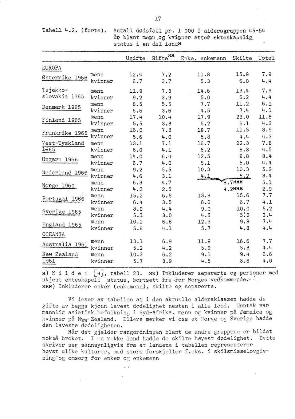 6 3.6 4.5 7.4 4.1 Finland 1965 menn 17.4 10.4 17.9 23.0 11.6 kvinner 5.5 3.8 5.2 6.1 4.3 menn Frankrike 16.0 7.8 1965 18.7 11.5 8.9 --------- kv_lnner, 5.6 4.0 5.8 4.4 4 3 Vest-Ty...L.1E11 s) menn 13.