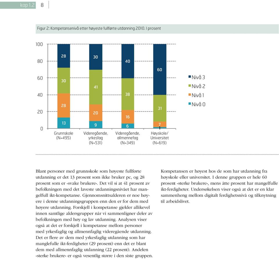 (N=619) Nivå 0 Blant personer med grunnskole som høyeste fullførte utdanning er det 13 prosent som ikke bruker pc, og 28 prosent som er «svake brukere».