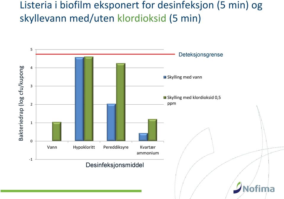 Deteksjonsgrense 4 Skylling med vann 3 2 Skylling med klordioksid