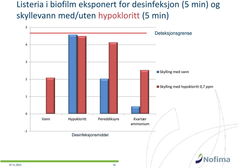 Skylling med vann 2 Skylling med hypokloritt 0,7 ppm 1 0-1 Vann