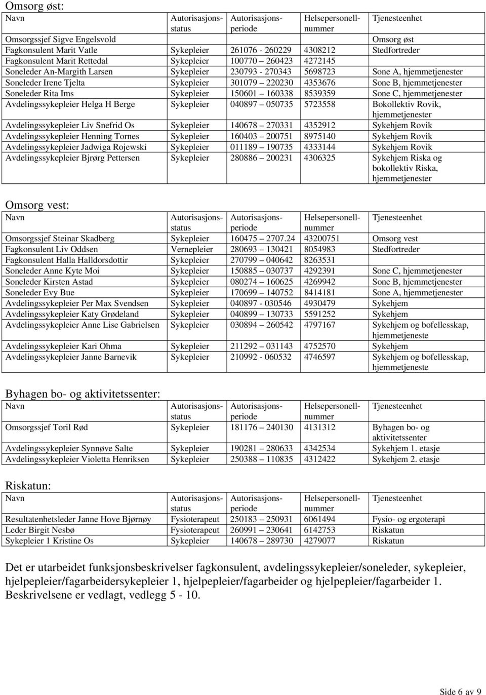 8539359 Sone C, hjemmetjenester Avdelingssykepleier Helga H Berge Sykepleier 040897 050735 5723558 Bokollektiv Rovik, hjemmetjenester Avdelingssykepleier Liv Snefrid Os Sykepleier 140678 270331