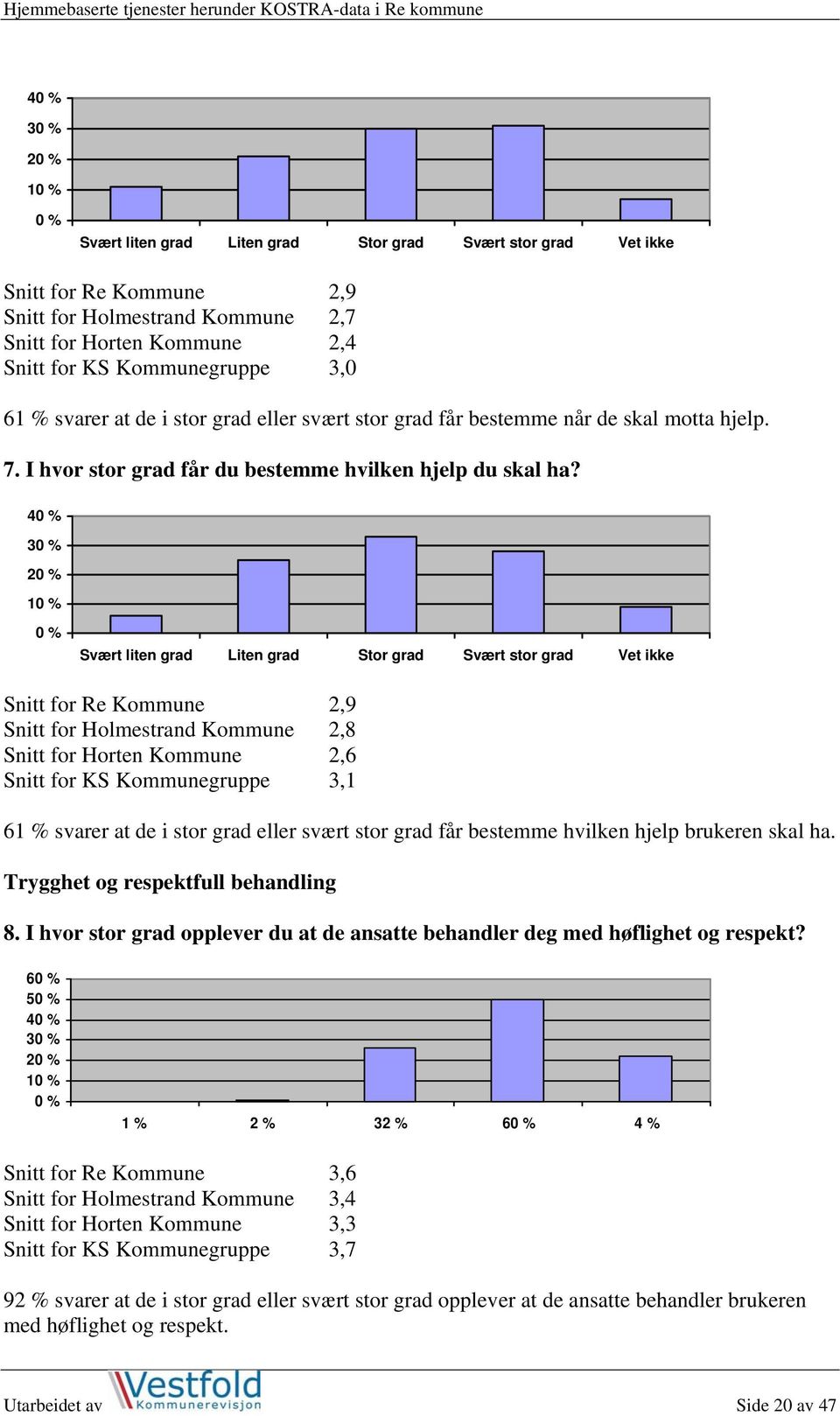 40 % 30 % 20 % 10 % 0 % Svært liten grad Liten grad Stor grad Svært stor grad Vet ikke Snitt for Re Kommune 2,9 Snitt for Holmestrand Kommune 2,8 Snitt for Horten Kommune 2,6 Snitt for KS