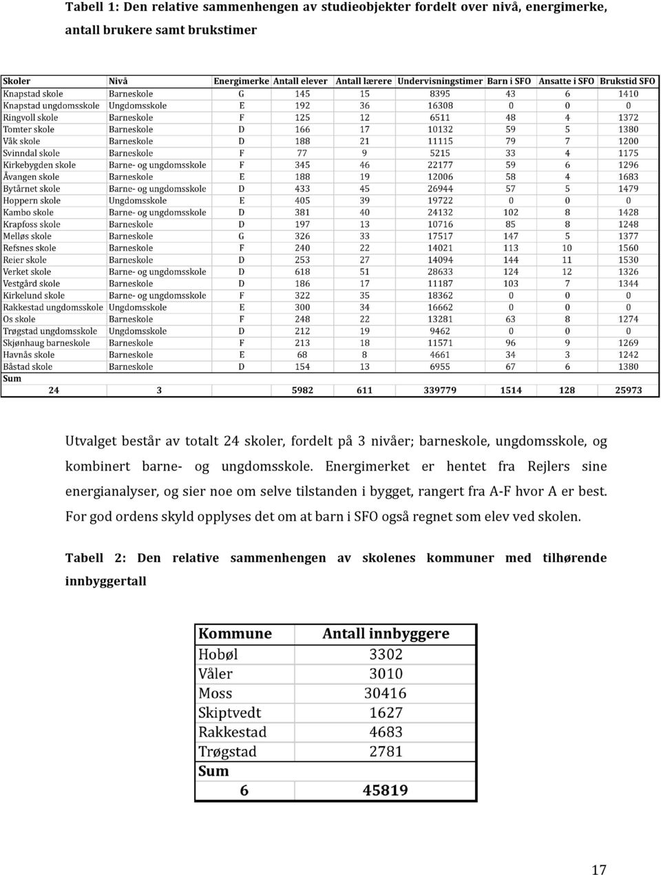 Energimerket er hentet fra Rejlers sine energianalyser,ogsiernoeomselvetilstandenibygget,rangertfraa<fhvoraerbest.