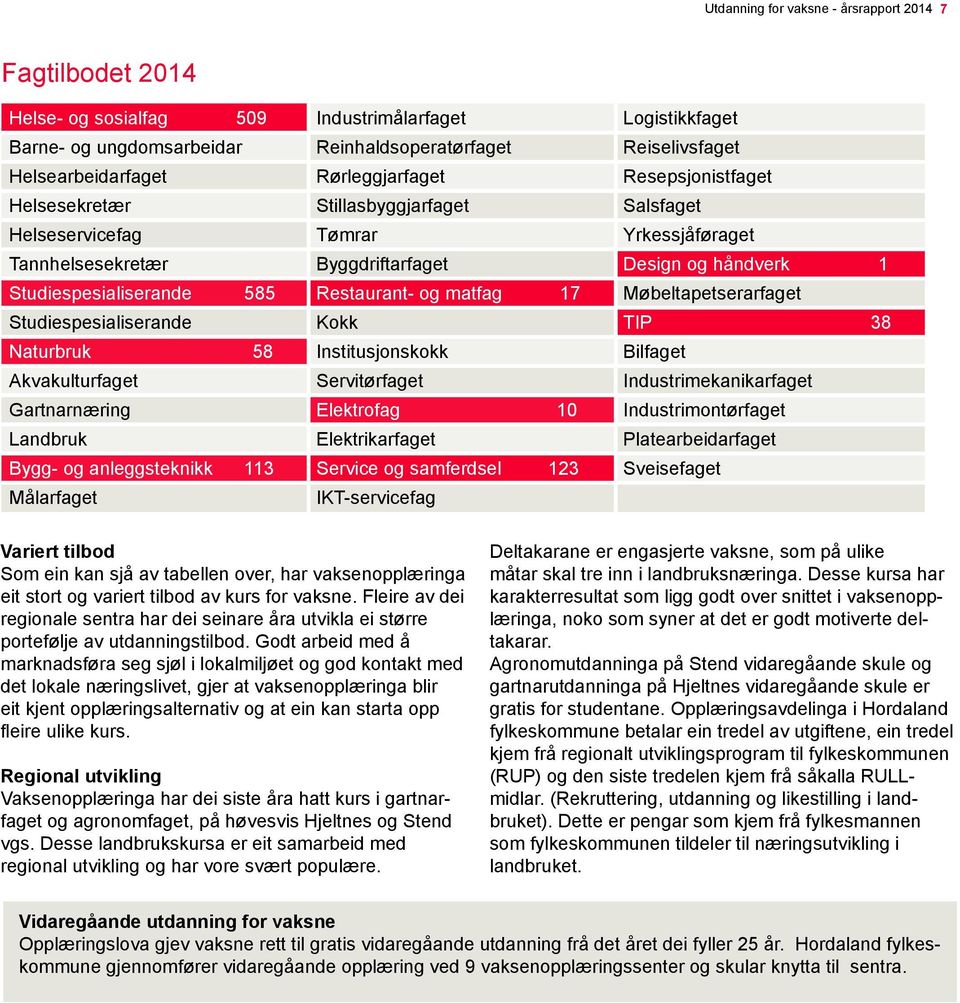 Restaurant- og matfag 17 Møbeltapetserarfaget Studiespesialiserande Kokk TIP 38 Naturbruk 58 Institusjonskokk Bilfaget Akvakulturfaget Servitørfaget Industrimekanikarfaget Gartnarnæring Elektrofag 10