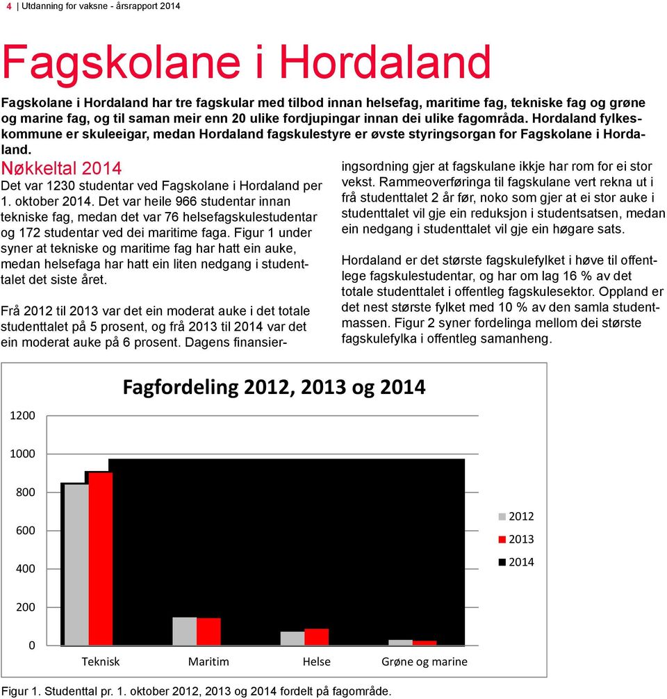 Nøkkeltal 2014 Det var 1230 studentar ved Fagskolane i Hordaland per 1. oktober 2014.