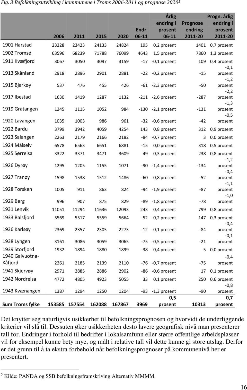 3097 3159-17 -0,1 prosent 109 0,4 prosent -0,1 1913 Skånland 2918 2896 2901 2881-22 -0,2 prosent -15 prosent 1915 Bjarkøy 537 476 455 426-61 -2,3 prosent -50-1,2 prosent 1917 Ibestad 1630 1419 1287