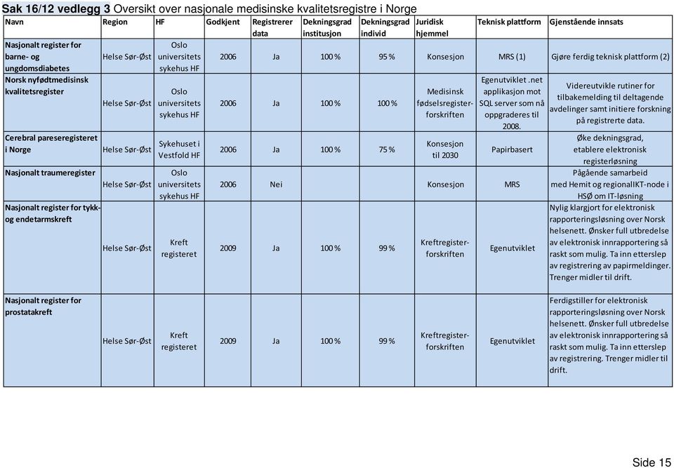 Helse Sør Øst Helse Sør Øst Oslo universitets sykehus HF Sykehuset i Vestfold HF Oslo universitets sykehus HF Kreft registeret Dekningsgrad institusjon Dekningsgrad individ Juridisk hjemmel Teknisk