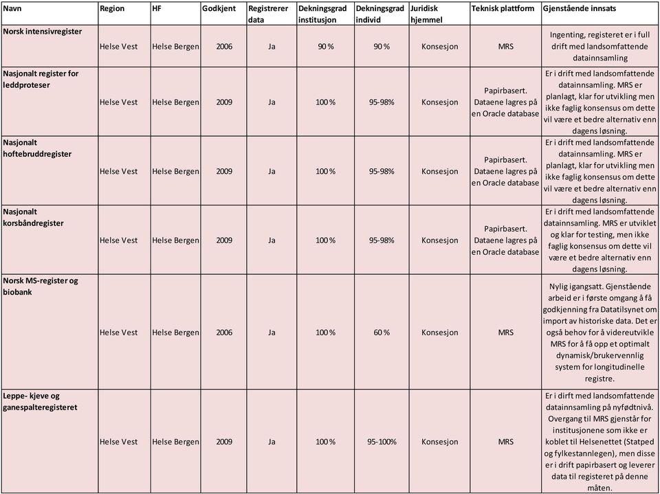 Bergen 2009 Ja 100 % 95 98% Konsesjon Helse Vest Helse Bergen 2009 Ja 100 % 95 98% Konsesjon Papirbasert. Dataene lagres på en Oracle database Papirbasert.