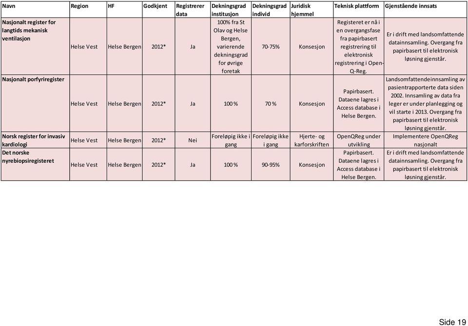 Helse Bergen 2012* Ja 100 % 70 % Konsesjon Helse Vest Helse Bergen 2012* Nei Foreløpig ikke i gang Foreløpig ikke i gang Hjerte og karforskriften Helse Vest Helse Bergen 2012* Ja 100 % 90 95%