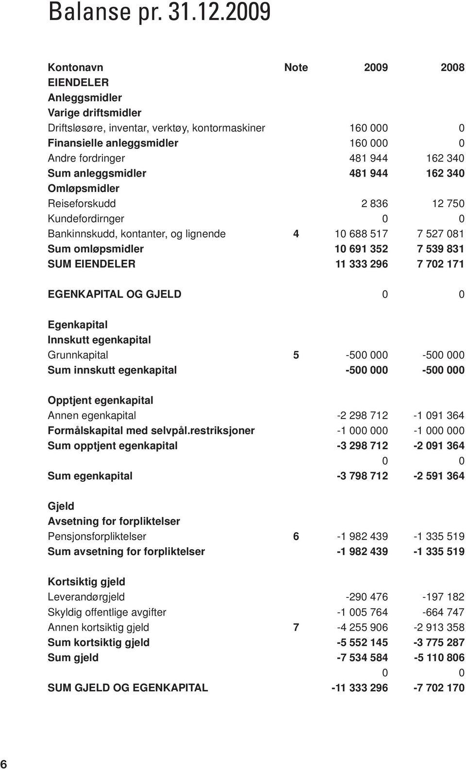 340 Sum anleggsmidler 481 944 162 340 Omløpsmidler Reiseforskudd 2 836 12 750 Kundefordirnger 0 0 Bankinnskudd, kontanter, og lignende 4 10 688 517 7 527 081 Sum omløpsmidler 10 691 352 7 539 831 SUM