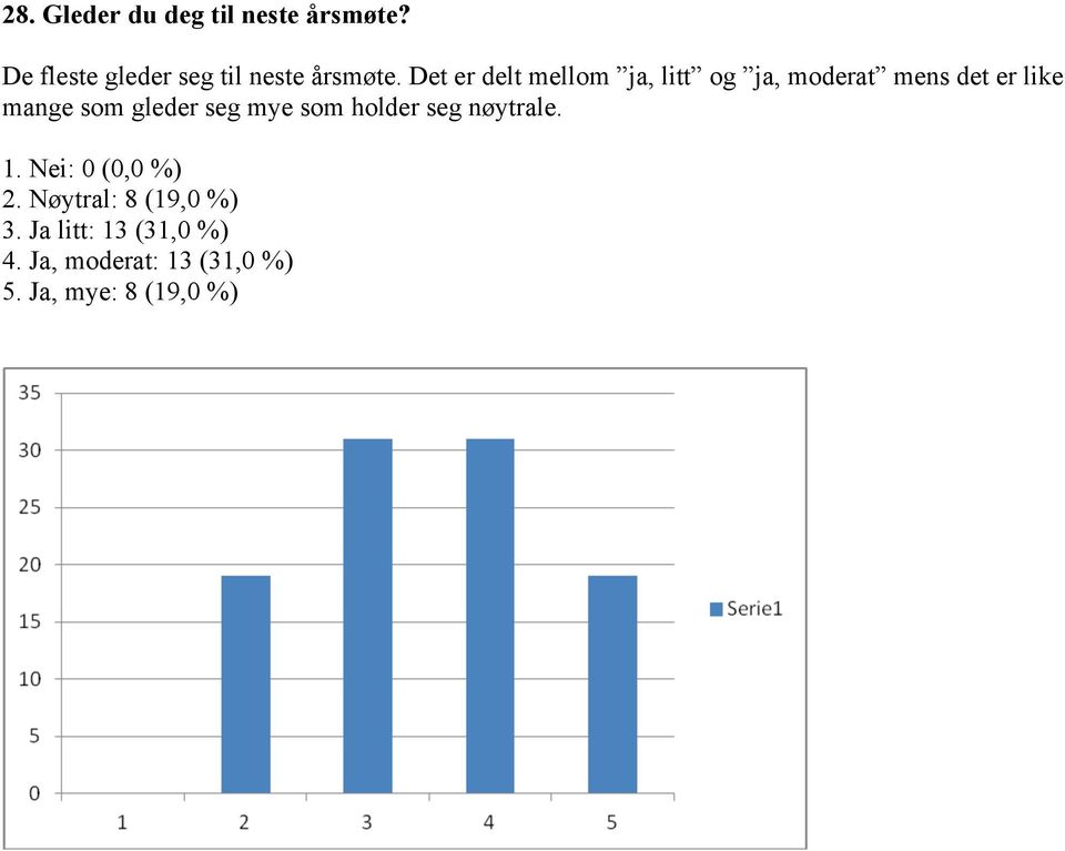 gleder seg mye som holder seg nøytrale. 1. Nei: 0 (0,0 %) 2.