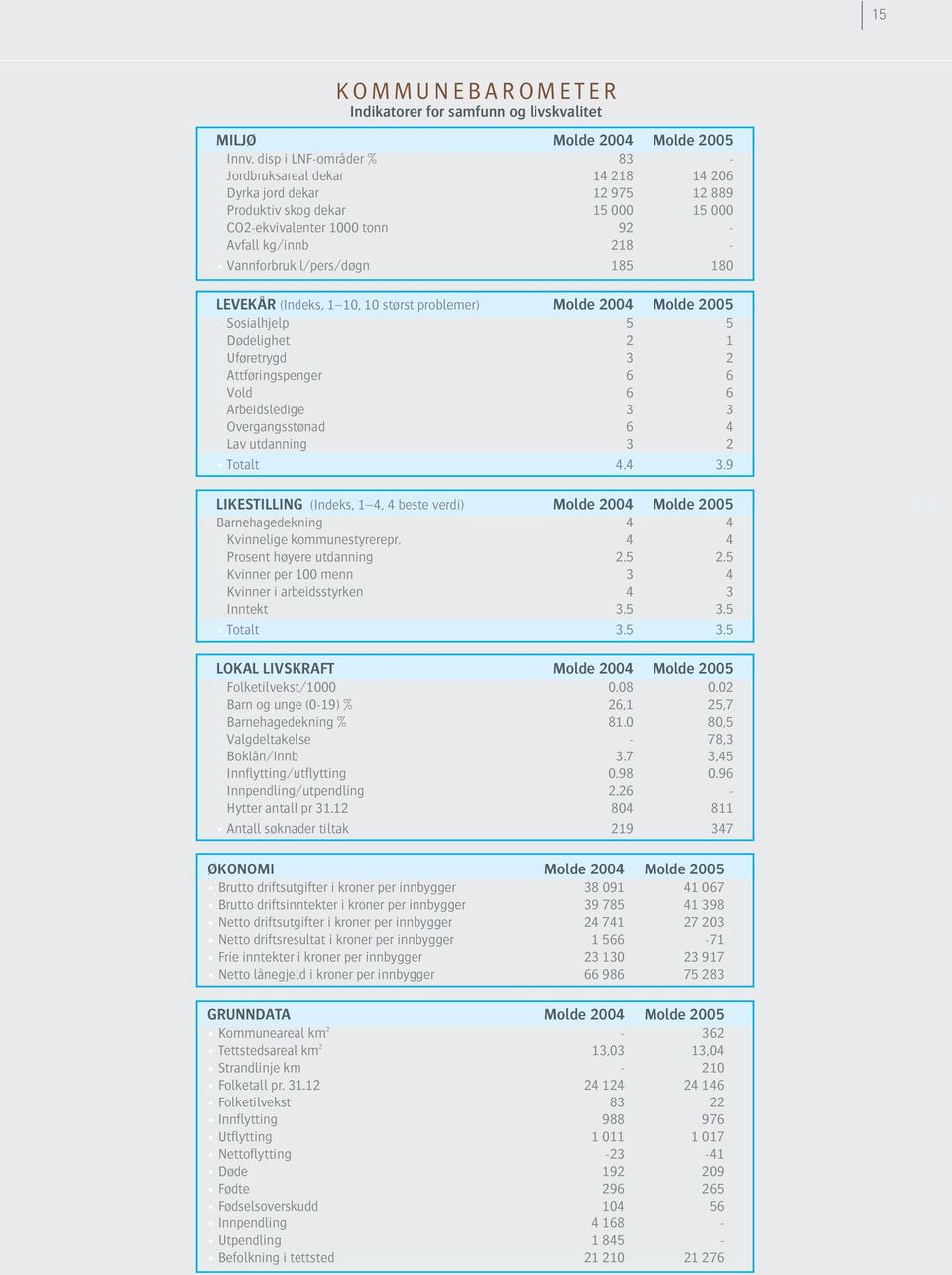 l/pers/døgn 185 180 LEVEKÅR (Indeks, 1 10, 10 størst problemer) Molde 2004 Molde 2005 Sosialhjelp 5 5 Dødelighet 2 1 Uføretrygd 3 2 Attføringspenger 6 6 Vold 6 6 Arbeidsledige 3 3 Overgangsstønad 6 4