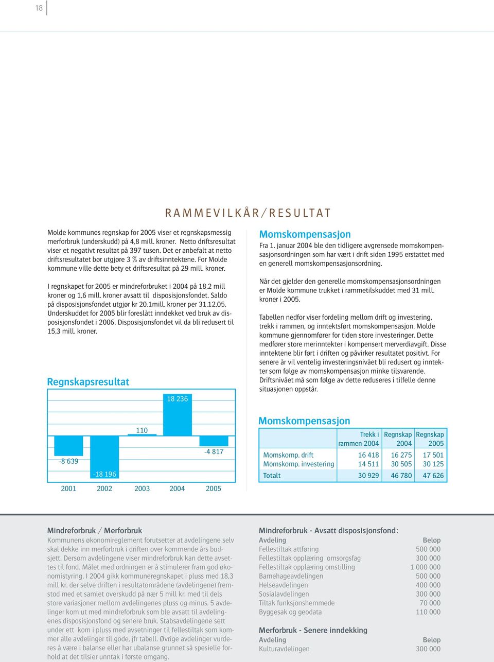 I regnskapet for 2005 er mindreforbruket i 2004 på 18,2 mill kroner og 1,6 mill. kroner avsatt til disposisjonsfondet. Saldo på disposisjonsfondet utgjør kr 20.1mill. kroner per 31.12.05. Underskuddet for 2005 blir foreslått inndekket ved bruk av disposisjonsfondet i 2006.