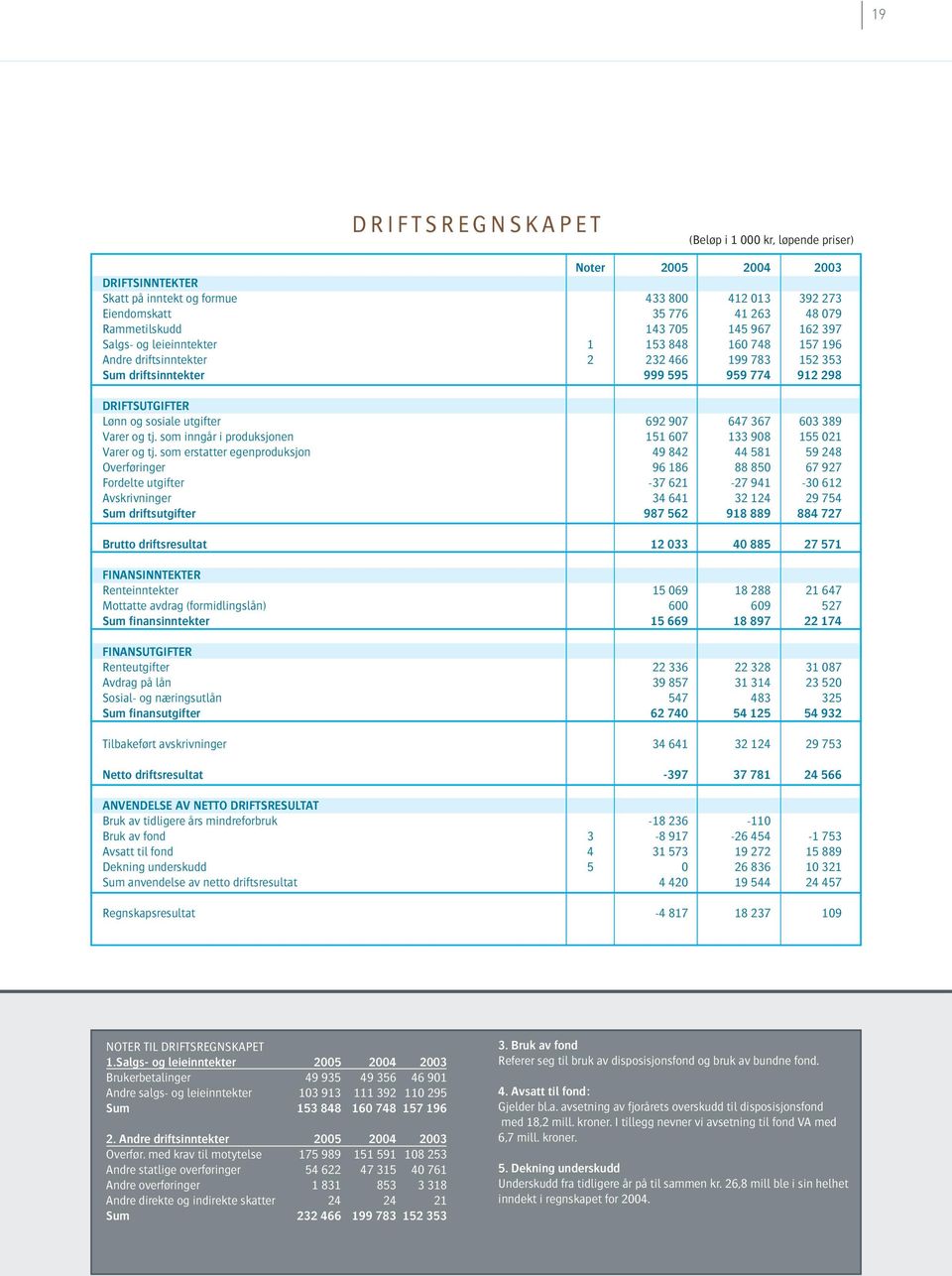 692 907 647 367 603 389 Varer og tj. som inngår i produksjonen 151 607 133 908 155 021 Varer og tj.