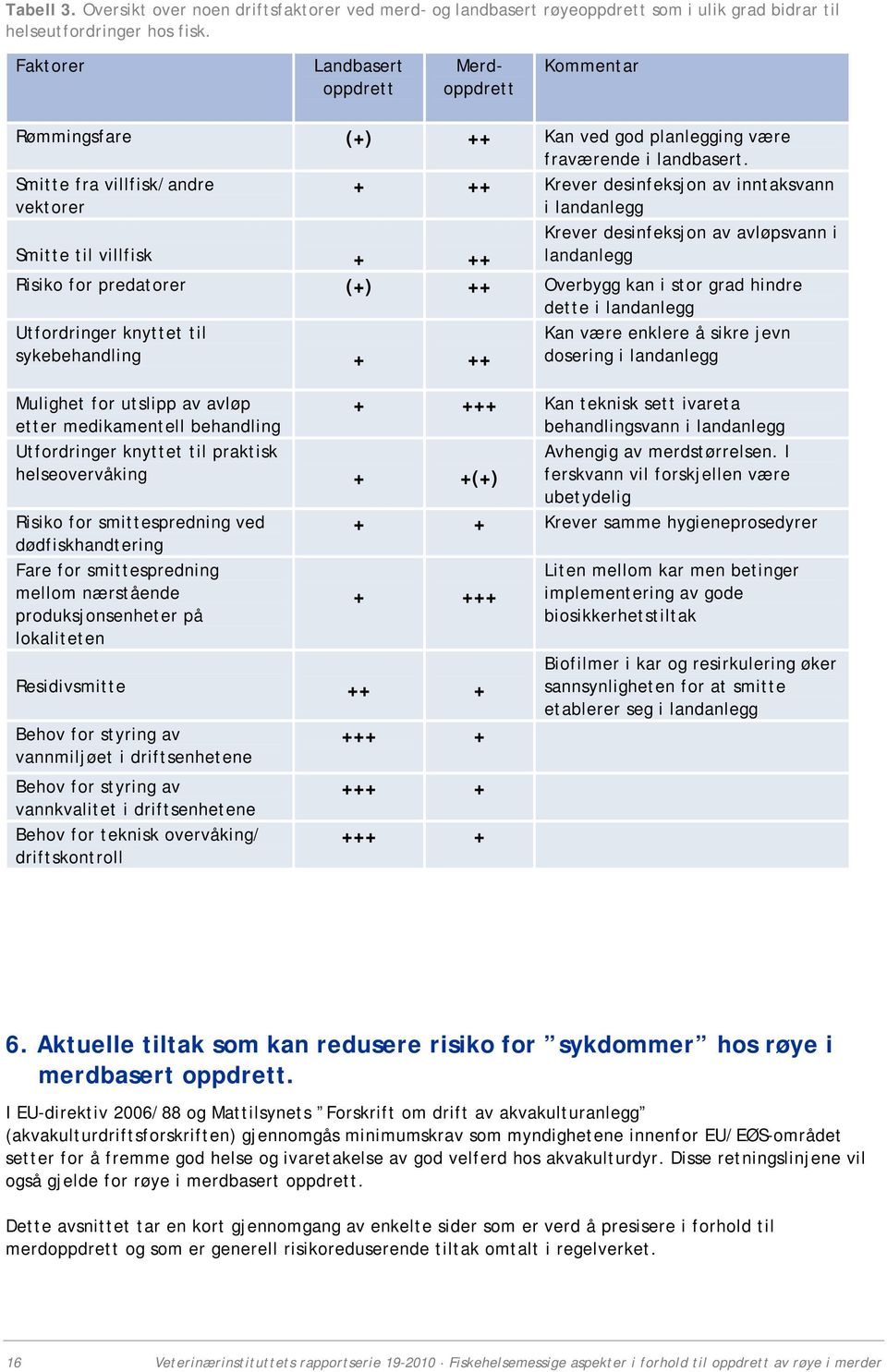 Smitte fra villfisk/andre vektorer + ++ Krever desinfeksjon av inntaksvann i landanlegg Smitte til villfisk + ++ Krever desinfeksjon av avløpsvann i landanlegg Risiko for predatorer (+) ++ Overbygg