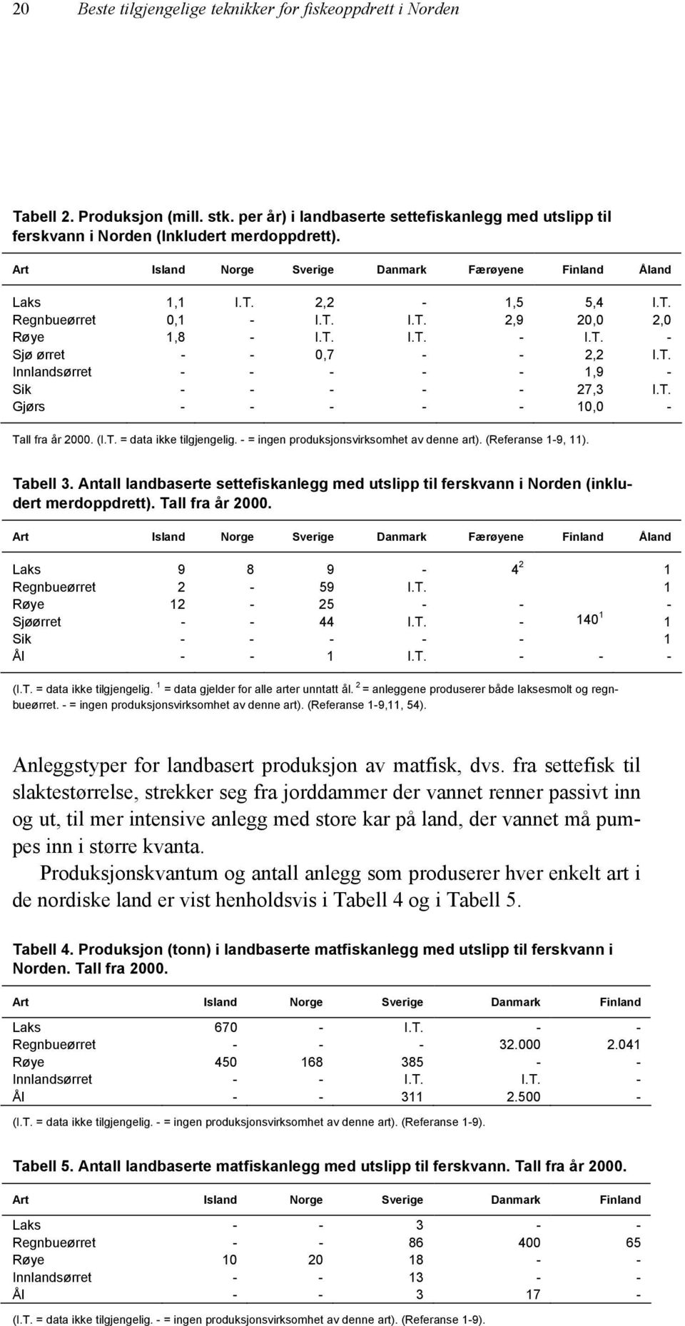 T. Gjørs - - - - - 10,0 - Tall fra år 2000. (I.T. = data ikke tilgjengelig. - = ingen produksjonsvirksomhet av denne art). (Referanse 1-9, 11). Tabell 3.