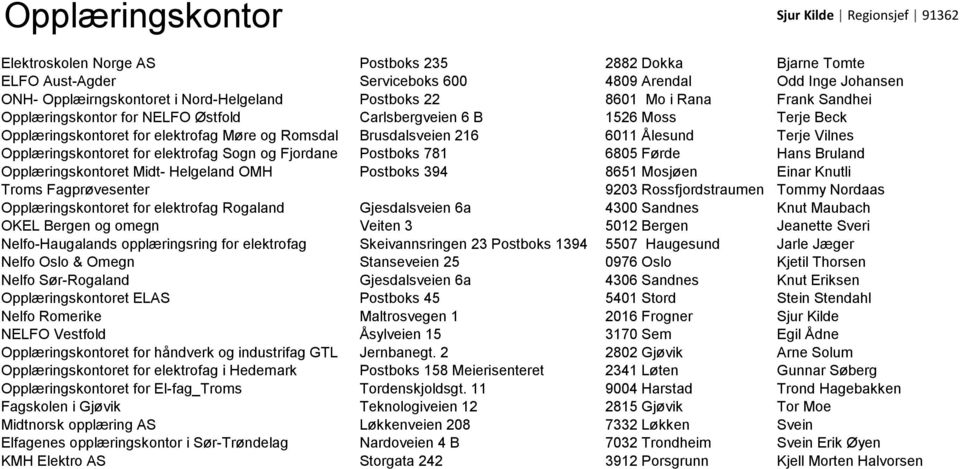 6011 Ålesund Terje Vilnes Opplæringskontoret for elektrofag Sogn og Fjordane Postboks 781 6805 Førde Hans Bruland Opplæringskontoret Midt- Helgeland OMH Postboks 394 8651 Mosjøen Einar Knutli Troms