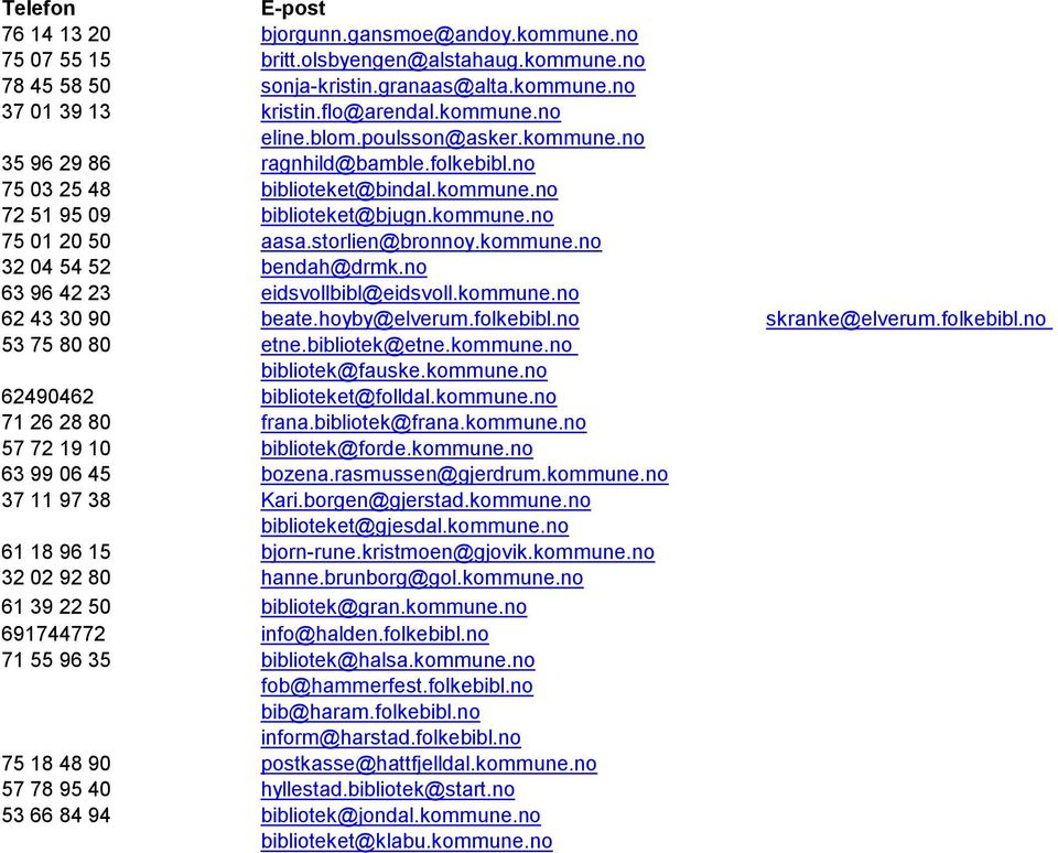 storlien@bronnoy.kommune.no 32 04 54 52 bendah@drmk.no 63 96 42 23 eidsvollbibl@eidsvoll.kommune.no 62 43 30 90 beate.hoyby@elverum.folkebibl.no skranke@elverum.folkebibl.no 53 75 80 80 etne.