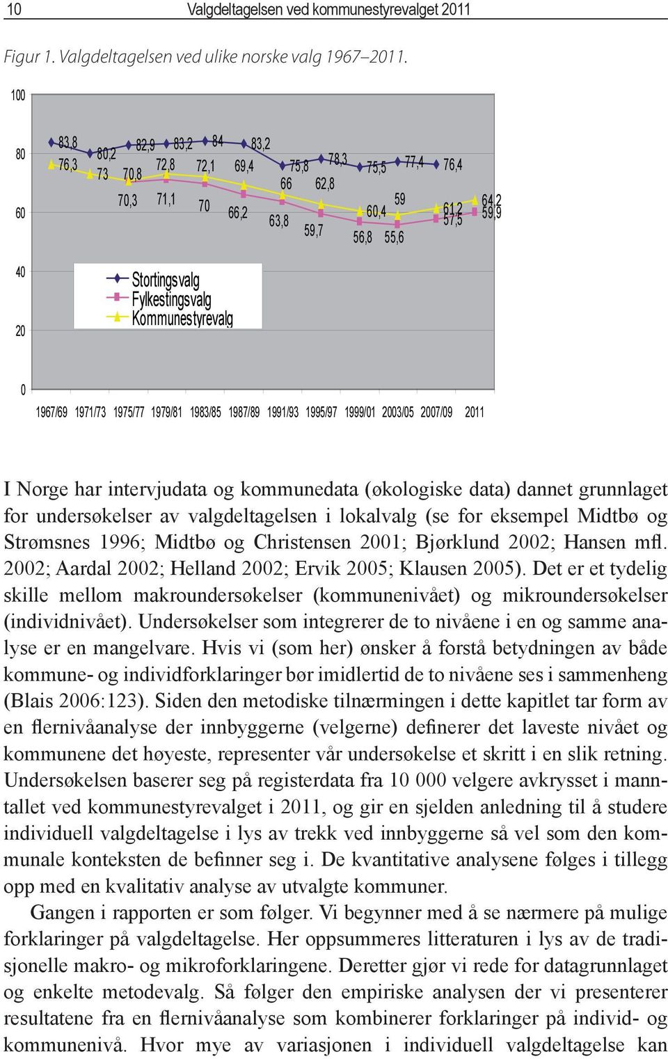 Fylkestingsvalg Kommunestyrevalg 0 1967/69 1971/73 1975/77 1979/81 1983/85 1987/89 1991/93 1995/97 1999/01 2003/05 2007/09 2011 I Norge har intervjudata og kommunedata (økologiske data) dannet