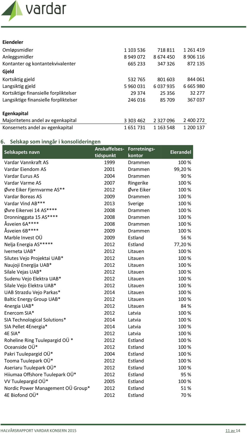 av egenkapital 3 303 462 2 327 096 2 400 272 Konsernets andel av egenkapital 1 651 731 1 163 548 1 200 137 6.